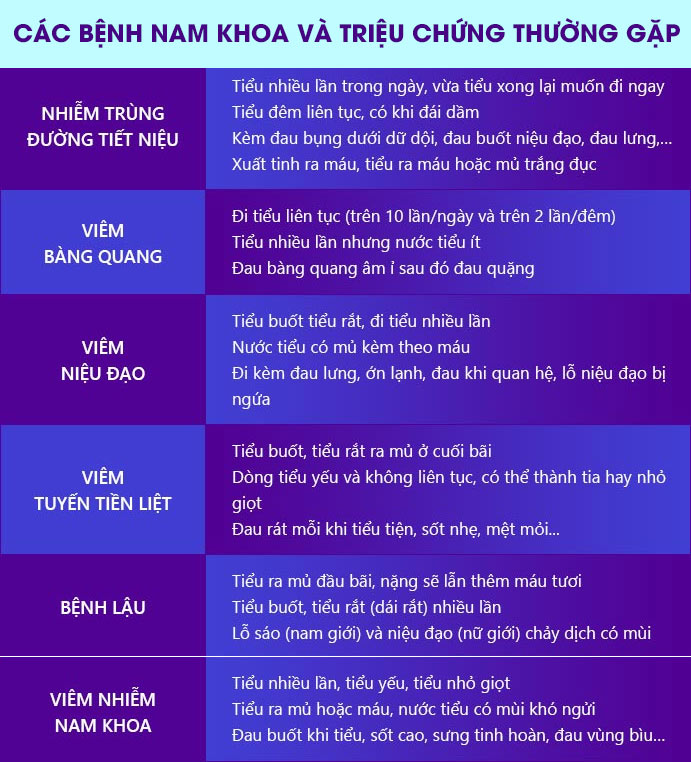 Các bệnh nam khoa và triệu chứng thường gặp