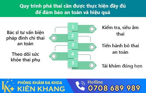 Quy trình phá thai