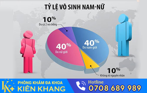 Thống kê vô sinh hiếm muộn