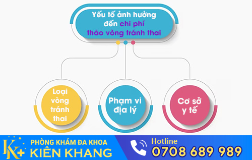 Chi phí tháo vòng tránh thai