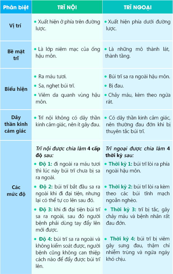 Phân biệt bệnh trĩ nội và bệnh trĩ ngoại