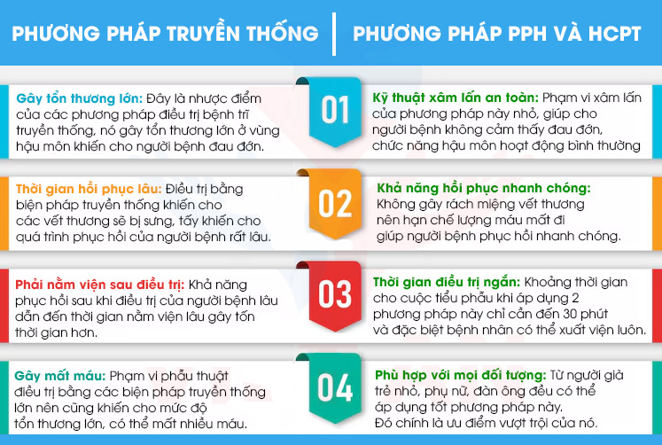 So sánh các phương pháp điều trị bệnh trĩ