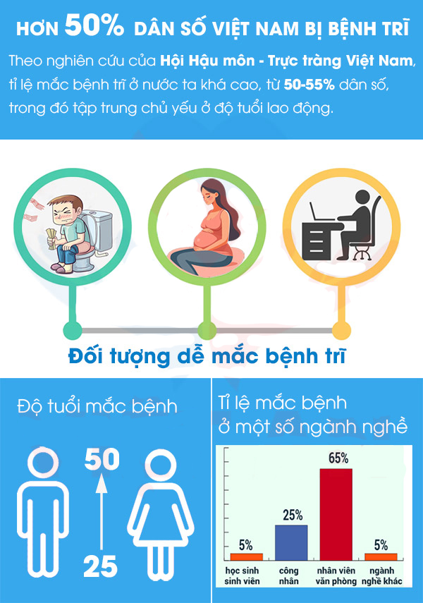 Thống kê tỉ lệ mặc bệnh trĩ ở nước ta