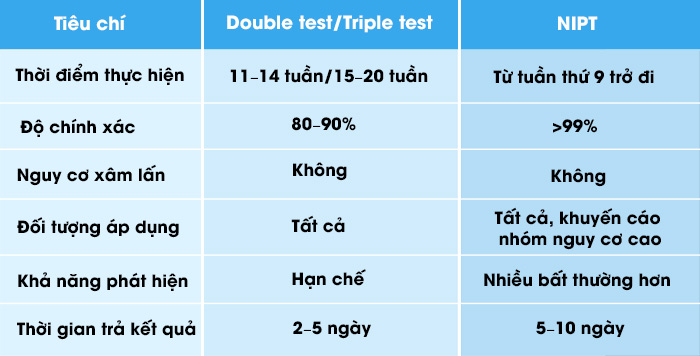 Bảng so sánh NIPT với các phương pháp truyền thống