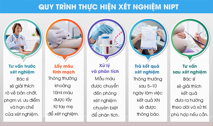 Quy trình thực hiện xét nghiệm NIPT